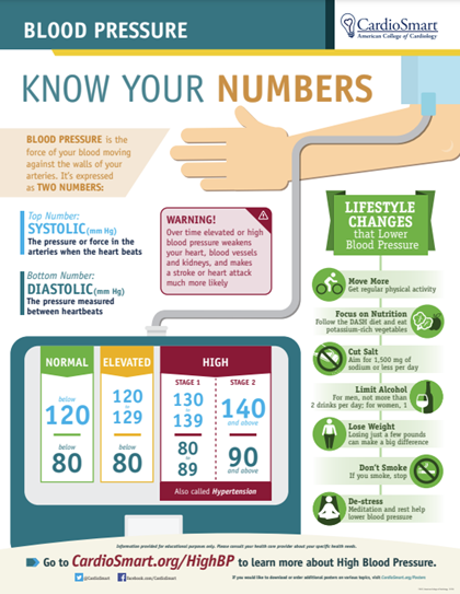 CardioSmart Blood Pressure Infographic
